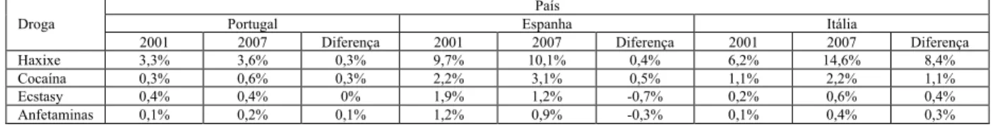 Tabela  05  -  Percentual  da  população  adulta 397  de  Portugal,  Espanha  e  Itália  que  fizeram  uso  de  droga  nos  doze  meses  anteriores à pesquisa, em 2001 e 2007 398 