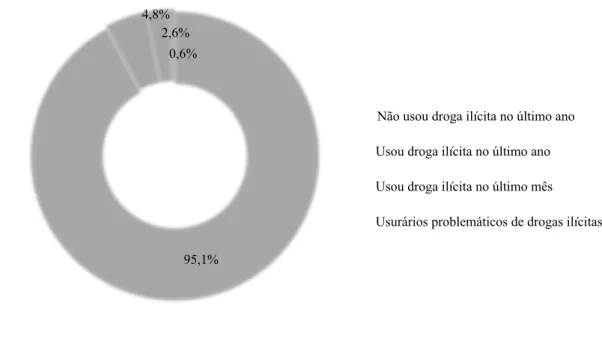 Figura 01 - Índice de usuários de drogas ilícitas no mundo, referente à população adulta (2006 a 2007)