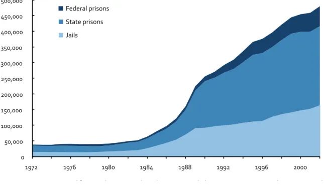 Figura 03 - Número estimado de adultos presos, por violação de lei relacionada às drogas, nos Estados Unidos da América  entre os anos de 1972 a 2002 302 