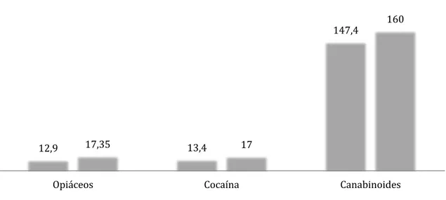 Figura  02  -  Estimativa  da  ONU,  em  milhões,  sobre  o  consumo  anual  de  drogas  no  comparativo  entre  os  anos  de  1998  a  2008 315 