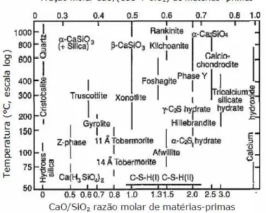 Figura 2.5 – Formação de fases do cimento Portland em elevadas temperaturas. 
