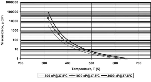 Figura 2.12 - Comportamento da viscosidade do óleo com o aumento da temperatura. 