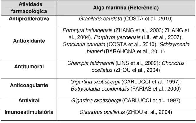 Tabela 1. Atividade farmacológica de polissacarídeos sulfatados de algas vermelhas.