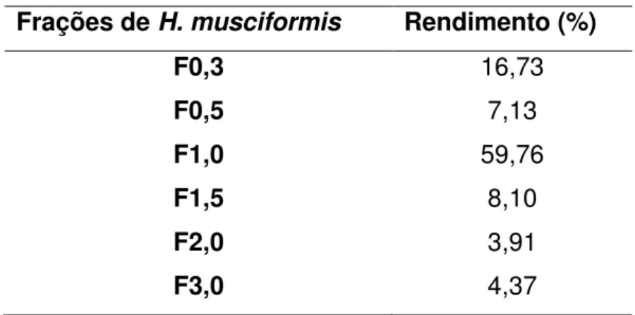 Tabela 2. Rendimento (% do peso seco) das frações de Hypnea musciformis obtidas do  fracionamento com acetona
