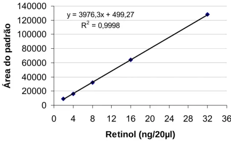 Figura 10- Curva de calibração dos padrões de retinol em diferentes concentrações. No  canto, equação da reta e coeficiente de regressão linear
