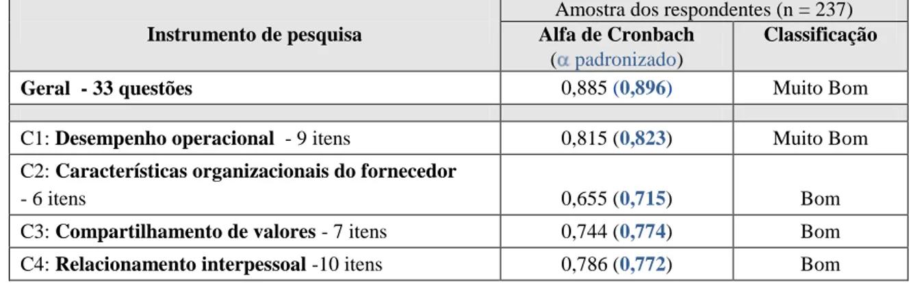 Tabela  2  – Consistência interna através do Coeficiente Alfa de Cronbach das quatro  variáveis do instrumento de pesquisa