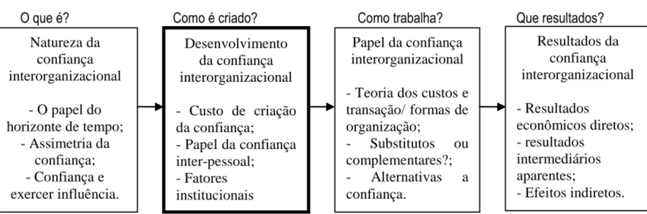 Figura 04  – Modelo de estágios da confiança interorganizacional: quatro temas empíricos  Antecedentes e Natureza                                                            Resultados e relações 