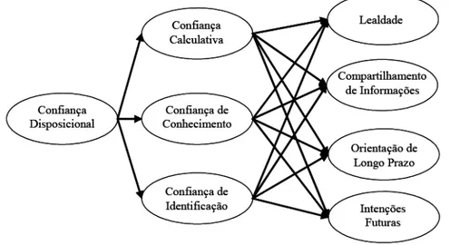 Figura 11  – Modelo estrutural do modelo proposto de mensuração da confiança 