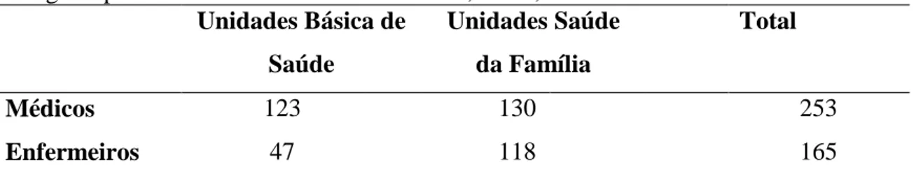 Tabela  1  -  Distribuição  do  número  de  profissionais  por  tipo  de  Unidade  de  Saúde  e  por  categoria profissional de acordo com o CNES, Natal, 2010 