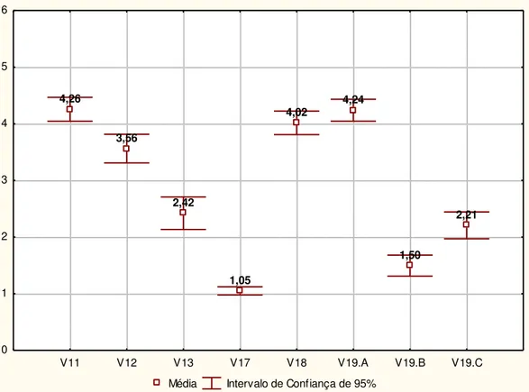 Figura  5  -  Médias  e  intervalos  de  confiança  das  variáveis  referentes  à  disponibilidade  de  insumos e equipamentos nas unidades de saúde para a realização de diagnóstico e controle da  TB em Natal/RN, 2011 