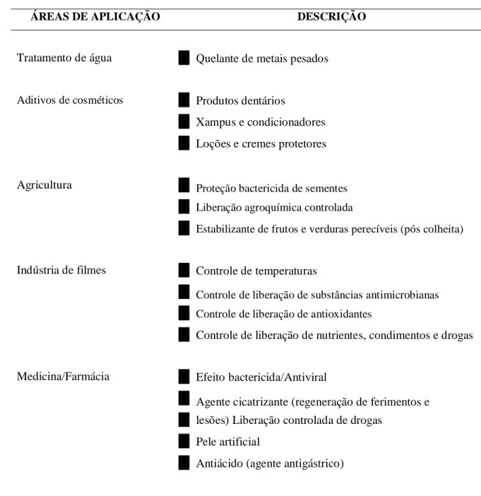 Tabela 1: Diversas áreas de aplicação da quitosana e uma pequena descrição das  atividades