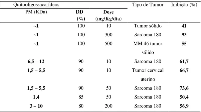 Tabela 2: Efeito dos QCOS no crescimento de diferentes tumores 