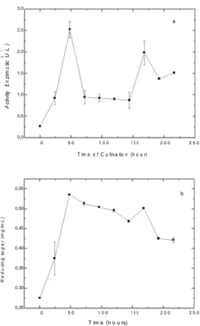 Fig.  1  (a)  Production  of  chitosanase  enzyme  by  M.  anisopliae  in  medium  containing  chitosan  (0.2%),  at  25ºC,  110  rpm  and  (b)  reducing  sugar  produced  during  cultive