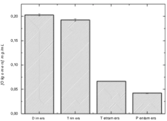 Fig.  3  Concentration  of  oligosaccharides  (dimers  to  pentamers)  during  48  hours  of  fungus cultivation in medium containing 0.2% chitosan, 0.1% K 2 HPO 4 , 0.05% MgSO 4 ,  0.5  %  KCl,  0.3%  yeast  extract,  0.5%  peptone,  0.2%  NaNO 3 ,  and  