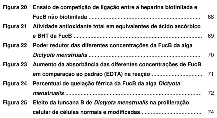 Figura 20  Ensaio de competição de ligação entre a heparina biotinilada e 