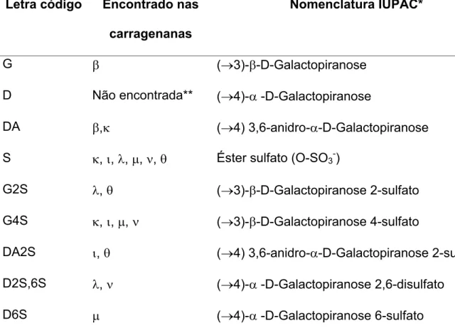 TABELA 01: Código alfabético para as carragenanas e sua respectiva nomenclatura  IUPAC.