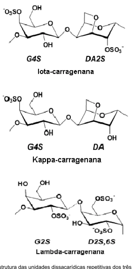 FIGURA 1: Estrutura das unidades dissacarídicas repetitivas dos três principais tipos  de carragenanas: L, N e O (DYRBY et al.,2004)