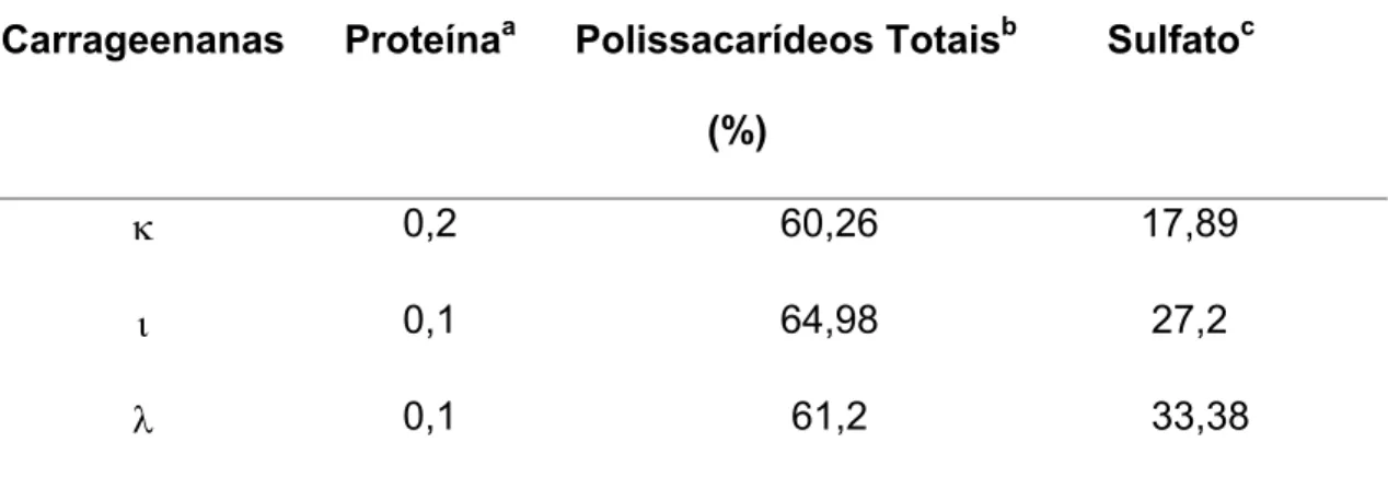 TABELA 2: Composição química das carragenanas comerciais L, N e O.