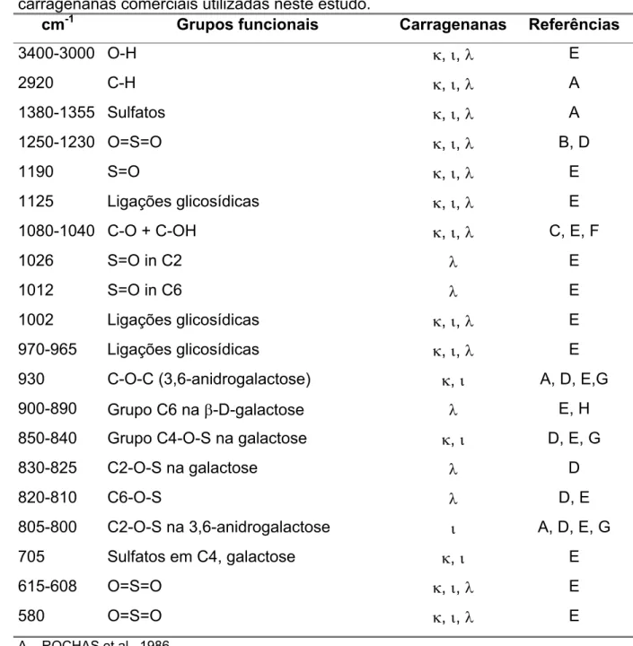 TABELA 3: Bandas típicas, seus respectivos grupos funcionais e as ocorrências nas  carragenanas comerciais utilizadas neste estudo.