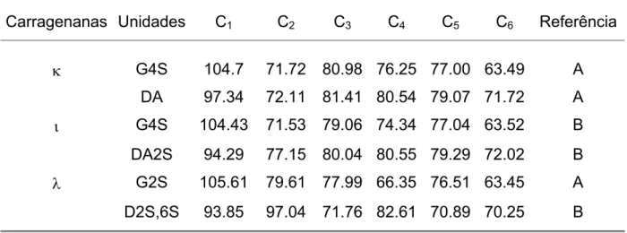 TABELA 4: Deslocamentos químicos das unidades mais comuns das carragenanas  L, N e O.