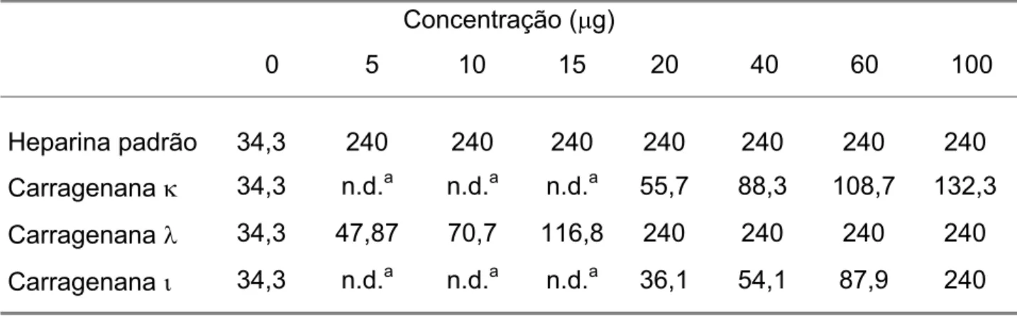 TABELA 5: Avaliação da atividade anticoagulante das carragenanas comerciais N, O e L sobre a via intrínseca da cascata de coagulação (aPTT) comparando-as com a  atividade da heparina padrão