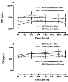 Figura  2:  concentrações  plasmáticas  de  GH  (A),  IGF1  (B),  IGFBP3  (C)  e  OCN  (D)  nos  grupos  controle  e  experimental  durante  a  administração  intravenosa  com  o  elemento  zinco