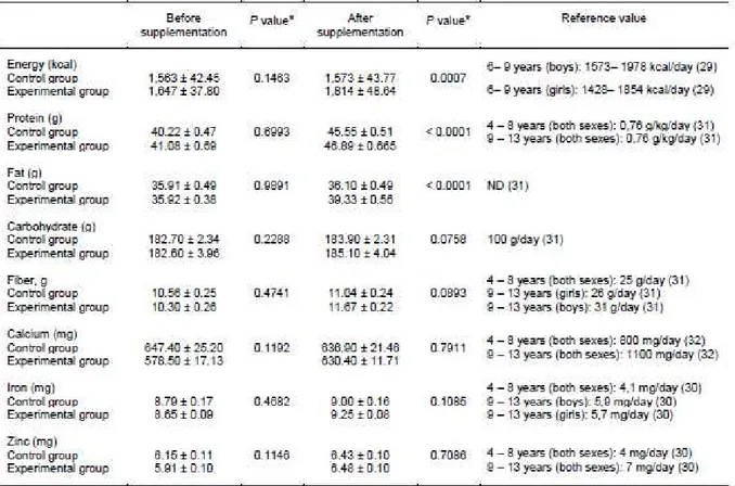 Tabela 1: valores de ingestão de energia e nutrientes antes e após a suplementação oral com o  elemento  zinco  nos  grupos  controle  e  experimental,  comparada  com  as  recomendações  segundo  gênero  e  idade