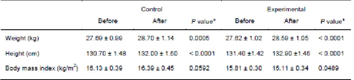 Tabela 2: Valores de peso corporal, estatura e IMC obtidos antes e após a suplementação oral  com  o elemento zinco nos grupos controle e experimental