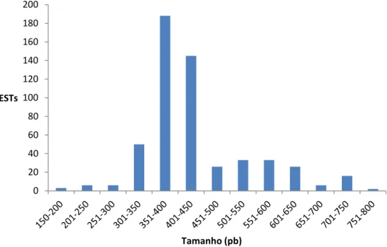 Figura 5 – Distribuição do número de ESTs em função do tamanho. 