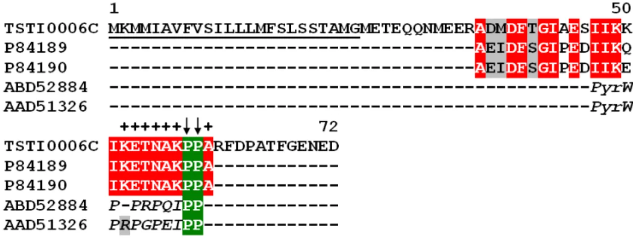 Figura  9    Alinhamento  da  sequência  de  aminoácidos  de  TSTI0006C,  com  hipotensinas  conhecidas