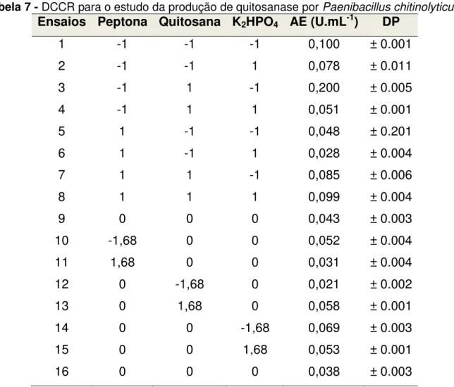 Tabela 7 - DCCR para o estudo da produção de quitosanase por Paenibacillus chitinolyticus