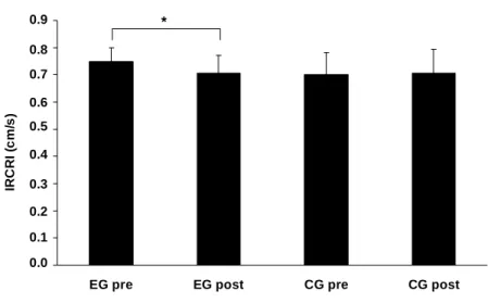 Figure  1.  Internal  right  carotid  resistive  index  (IRCRI)  of  the  control  (CG,  n=14)  and  Experimental  (EG,  n=11) pre and post intervention