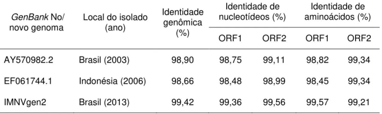 Tabela  3:  Comparação  das  sequências  de  nucleotídeos  e  aminoácidos  do  IMNVgen1  com  outras  sequências disponíveis no GenBank e IMNVgen2