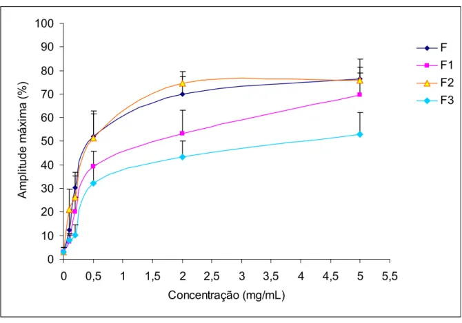 Figura 10: Perfis das agregações plaquetárias induzidos pelos polissacarídeos sulfatados fucosilados