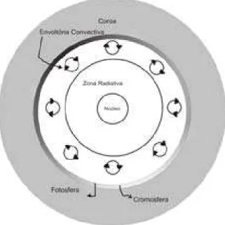 Figura 1.1: Esquema ilustrativo mostrando as camadas da atmosfera, zona radiativa e envolt´oria convectiva para as estrelas de pouca massa (em torno da massa solar).