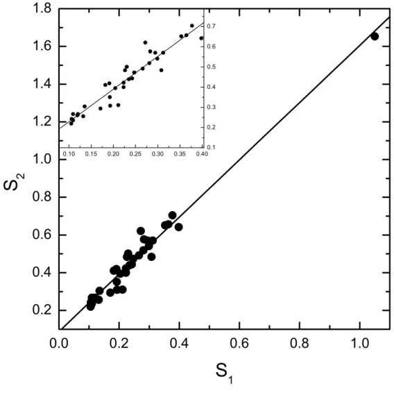 Figura 3.1: Rela¸c˜ao entre os fatores S 2 e S 1 para as estrelas gigantes da amostra de Rutten