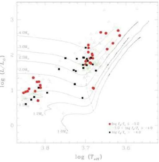 Figura 4.2: Distribui¸c˜ao das estrelas gigantes no diagrama HR, com o comportamento do fluxo coronal, log (f x /f v ), em fun¸c˜ao da luminosidade e da temperatura efetiva