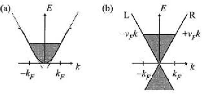Figura 2.1.2. O modelo original de férmions com banda curva em (a) e substituído por  um  modelo  de  férmions  com  espectro  linear  em  (b)