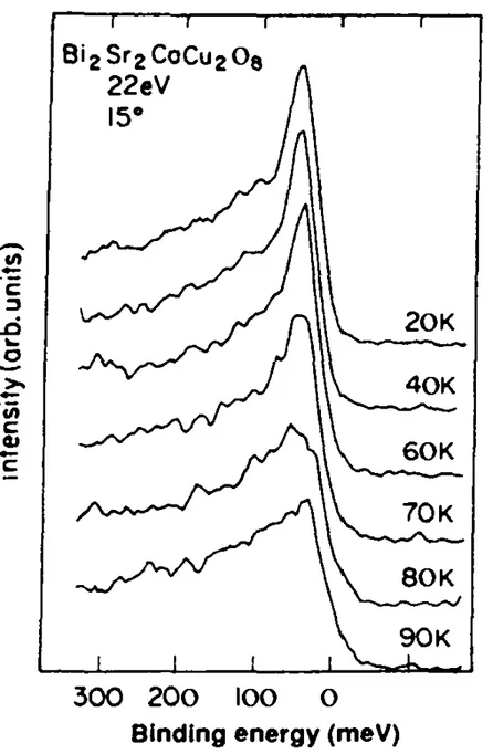 Figura  3.1.2.  O  espectro  ARPES  acima  e  abaixo  da  temperatura  de  transição  