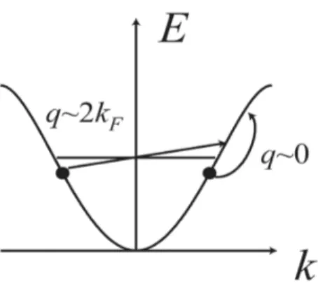 Figura 4.1.1 Processos de baixa energia que o operador densidade é capaz de produzir.  A  componente       desse  operador  produz  excitações  partícula  buraco  no  mesmo  ramo,  enquanto  que  a         transporta  uma  partícula  de  um  lado  para  o 