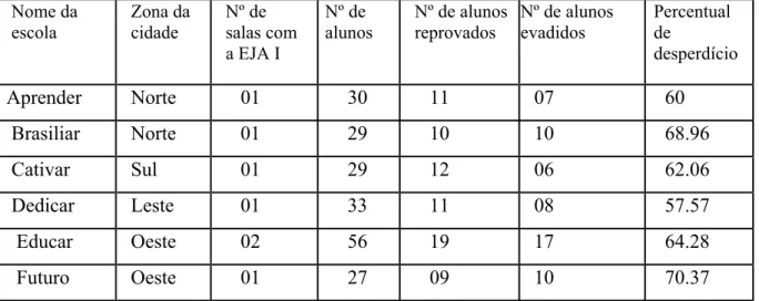 Tabela 4 -Demonstrativo do desperdício escolar (evasões e reprovações) da EJA I das escolas  pesquisadas  referente ao ano de 2006