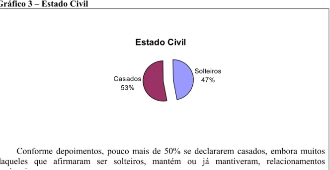 Gráfico 3 – Estado Civil  Estado Civil Solteiros 47%Casados 53%