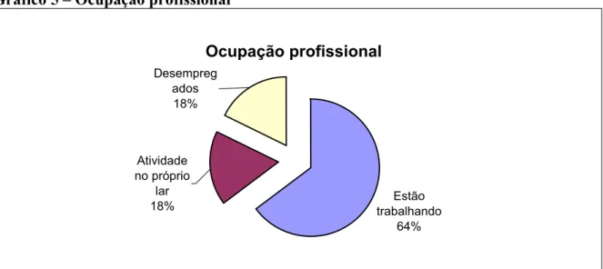 Gráfico 5 – Ocupação profissional  Ocupação profissional Estão trabalhando 64%Desempregados18%Atividade no próprio lar18%