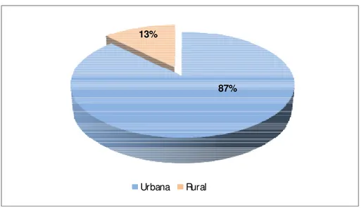 Gráfico 1: Percentual de ações ajuizadas, segundo zona de residência do autor, 2005 a  2007