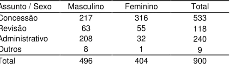Tabela 2: Ações ajuizadas, segundo o assunto e o sexo, 2005 a 2007.  Assunto / Sexo  Masculino  Feminino  Total 