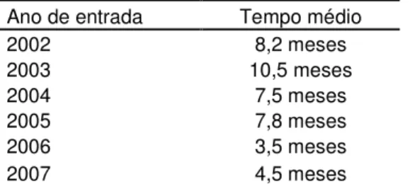 Tabela 7: Tempo médio de uma ação, 2002 a 2007.  Ano de entrada  Tempo médio 