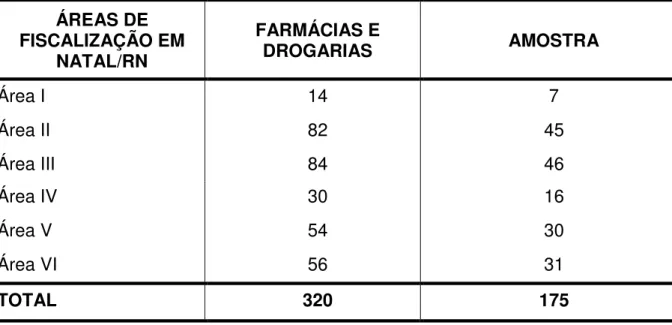TABELA  1  -  Distribuição  de  estabelecimentos  farmacêuticos  por  área  metropolitana de fiscalização, CRF/RN, set