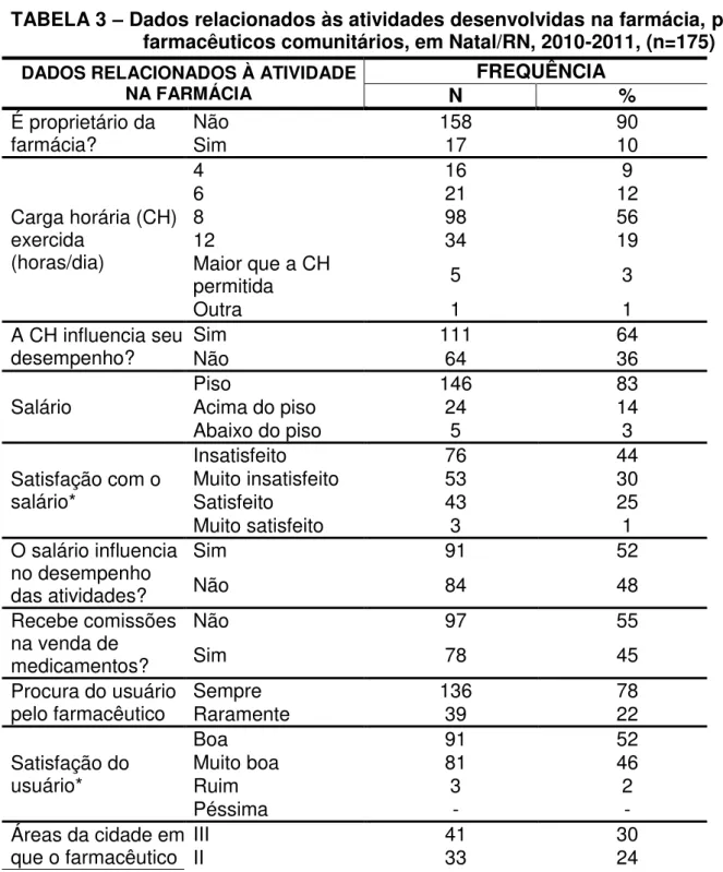 TABELA 3  – Dados relacionados às atividades desenvolvidas na farmácia, pelos  farmacêuticos comunitários, em Natal/RN, 2010-2011, (n=175)  DADOS RELACIONADOS À ATIVIDADE 