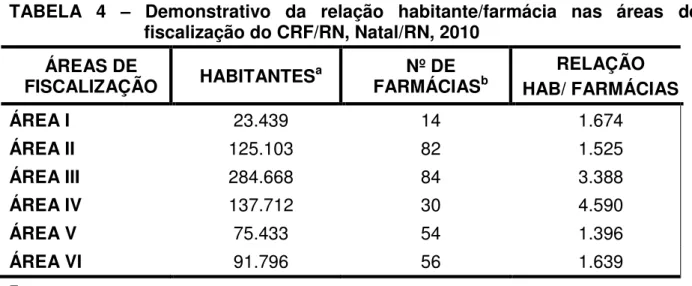 TABELA  4  –  Demonstrativo  da  relação  habitante/farmácia  nas  áreas  de  fiscalização do CRF/RN, Natal/RN, 2010 