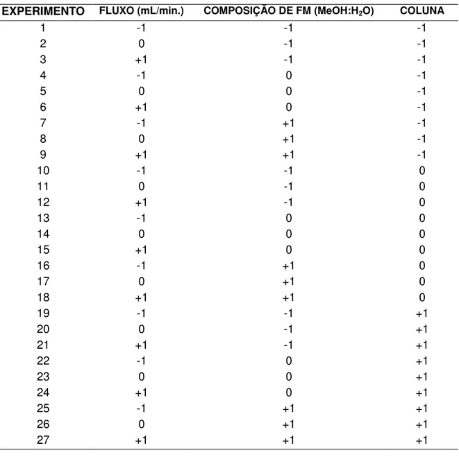 Tabela 2  – Matriz do planejamento fatorial 3 3   no desenvolvimento do método por CLUE-